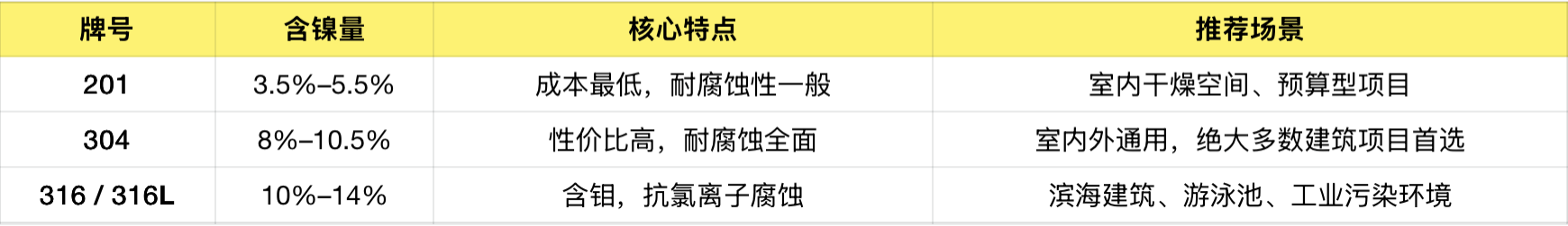 201、304、316不锈钢牌号对比表